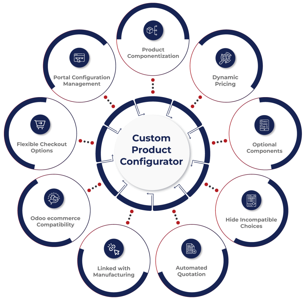 Odoo CPQ Ecommerce App Features