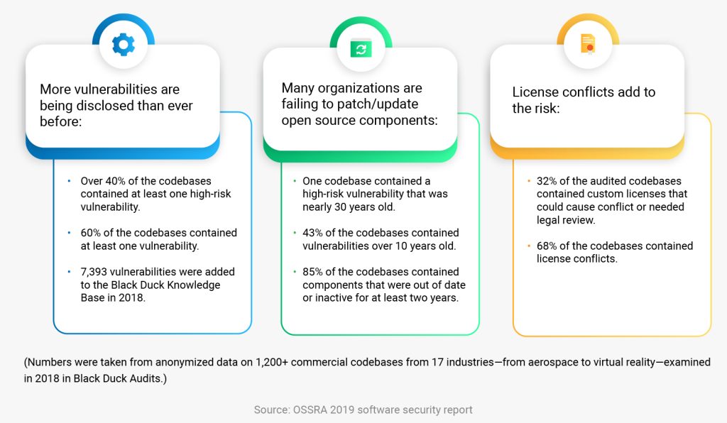 OSSRA 2019 Software Security Report