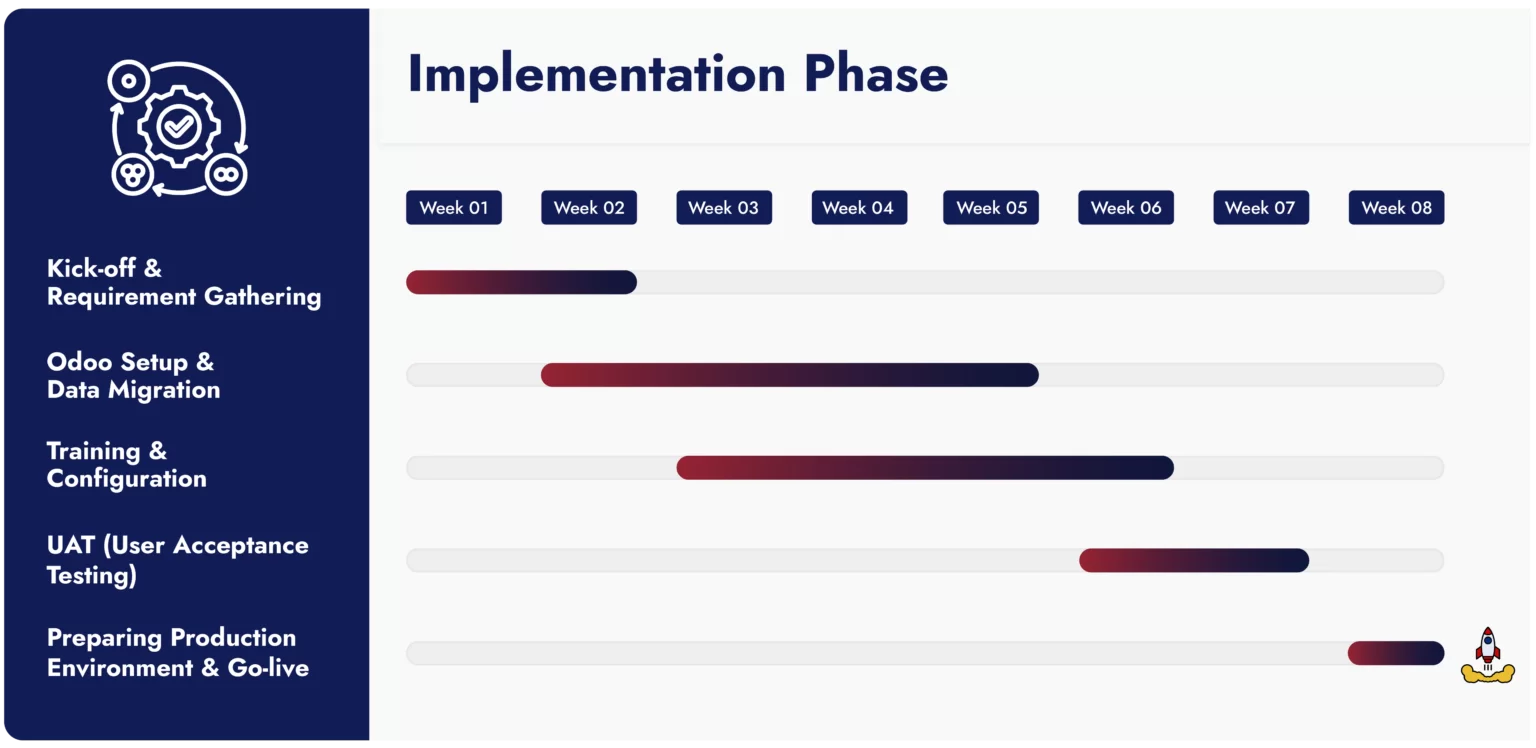 Odoo Implementation in 8 weeks, you deserve to know this!!! 2 Quickstart Odoo Implementation Process