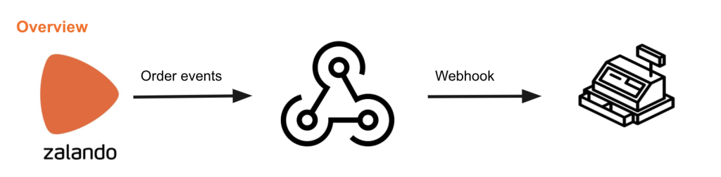 Odoo-Zalando Connector