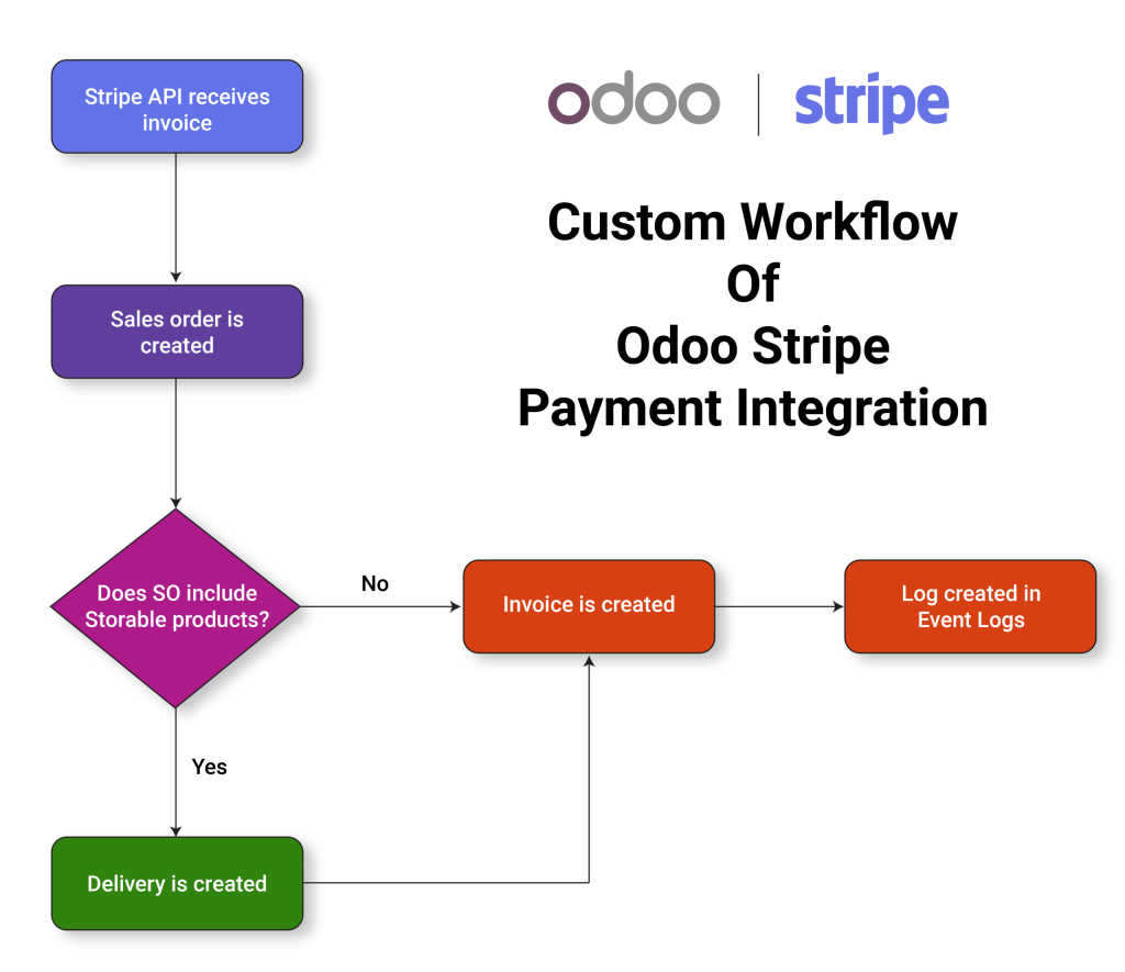 Odoo Stripe Integration: Sync your Stripe Invoices in Odoo 2 Odoo Stripe Integration