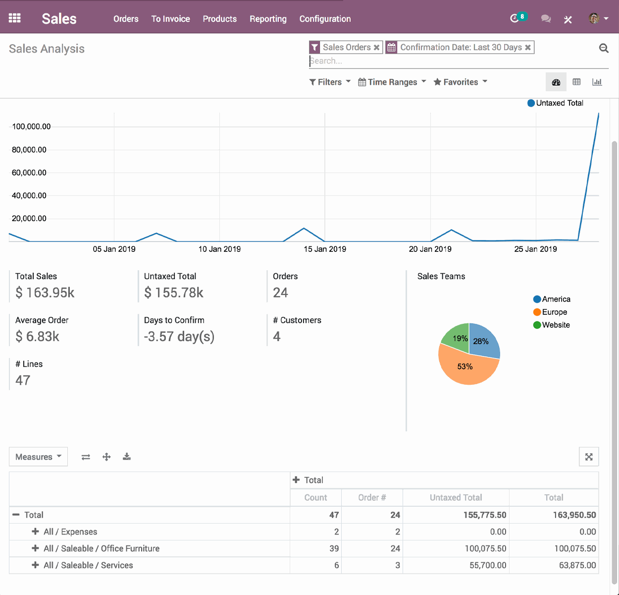 How to use Odoo CRM to Maximize Your Sales? 4 Track Sales Performance in Odoo CRM