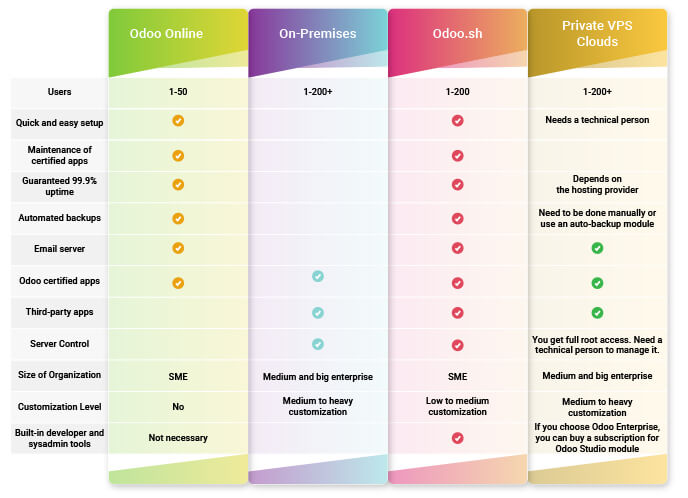 comparison chart of odoo hosting 