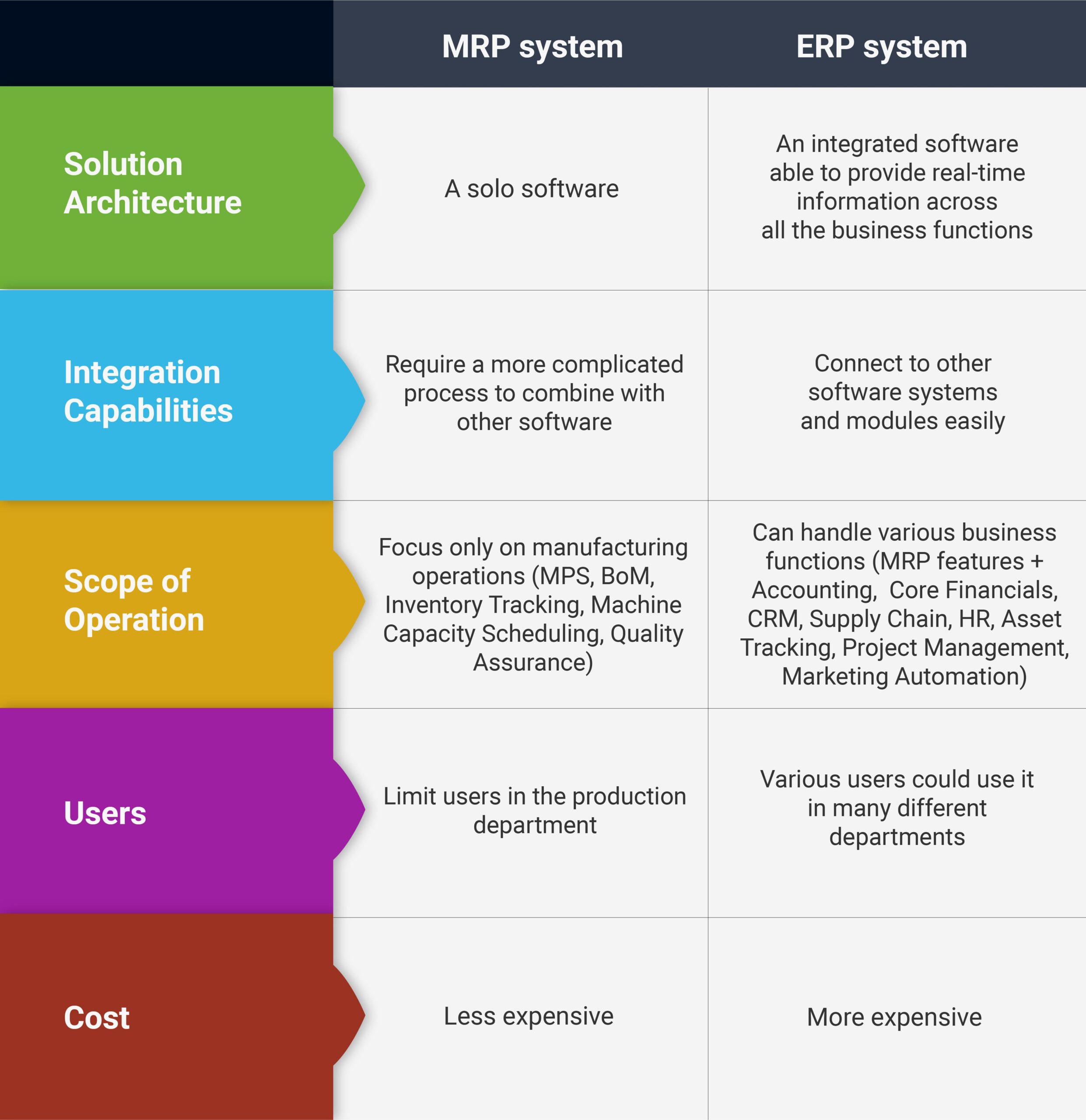 comparison chart for MRP vs ERP system