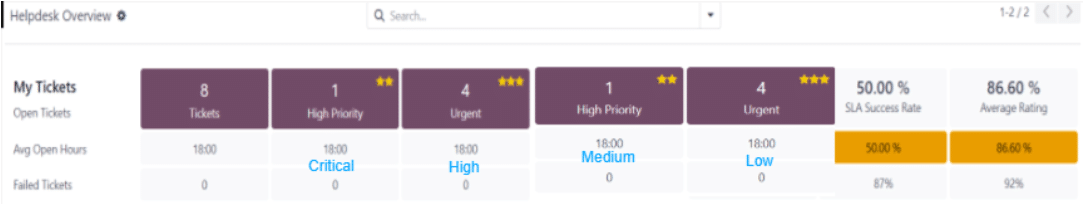 Boosting Efficiency with custom Ticket Dashboard in Odoo 4 Ticket Dashboard in Odoo
