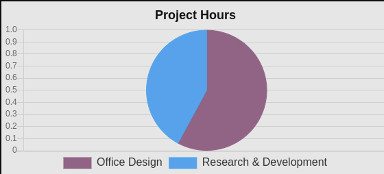 Custom Odoo App Development for Remote Project/Employee Management 7 Timesheet Dashboard Odoo