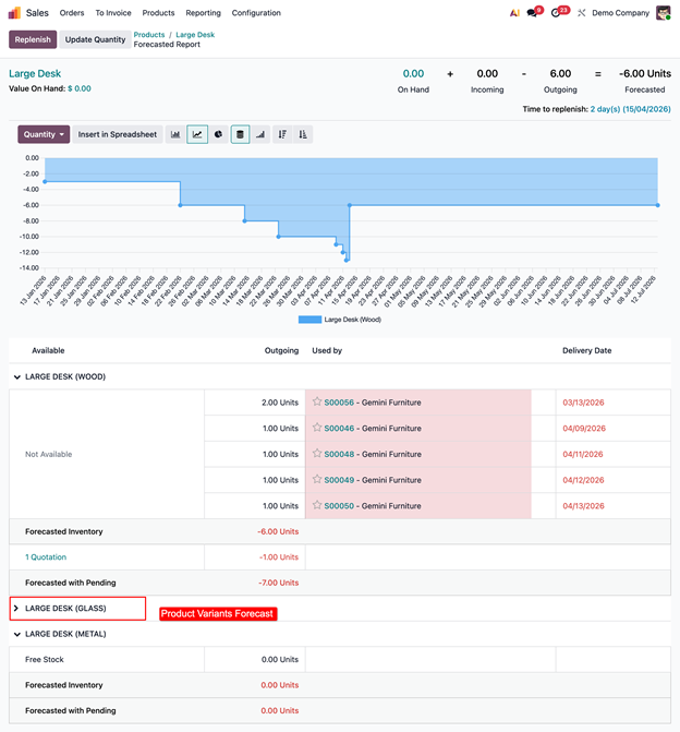 Variant Reporting in Odoo